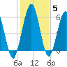 Jointer Island tide chart for Wednesday, January 5, 2022