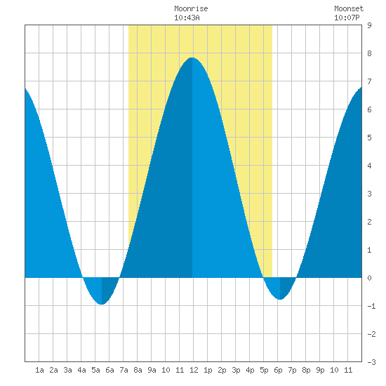 Jointer Island tide chart for Thursday, January 6, 2022