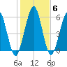 Jointer Island tide chart for Thursday, January 6, 2022
