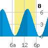 Jointer Island tide chart for Saturday, January 8, 2022