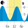 Jointer Island tide chart for Sunday, January 9, 2022