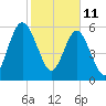Jointer Island tide chart for Friday, February 11, 2022