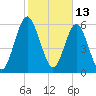 Jointer Island tide chart for Sunday, February 13, 2022