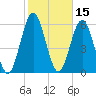 Jointer Island tide chart for Tuesday, February 15, 2022