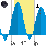 Jointer Island tide chart for Tuesday, February 1, 2022