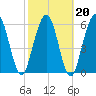 Jointer Island tide chart for Sunday, February 20, 2022