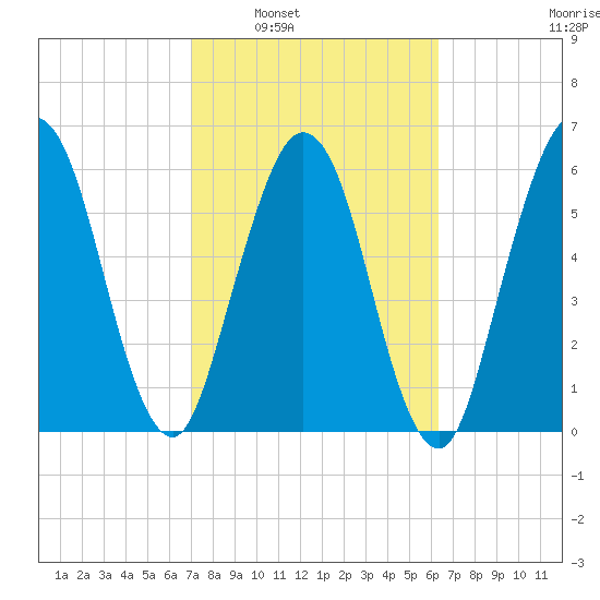 Jointer Island tide chart for Monday, February 21, 2022