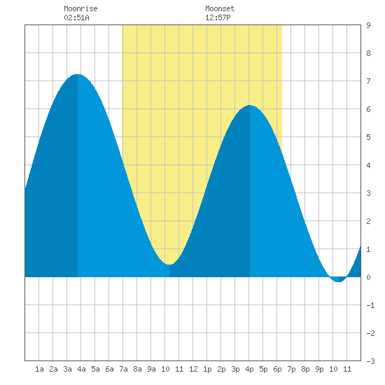 Jointer Island tide chart for Friday, February 25, 2022