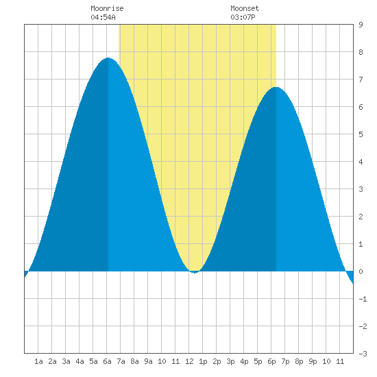 Jointer Island tide chart for Sunday, February 27, 2022