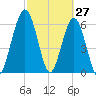 Jointer Island tide chart for Sunday, February 27, 2022