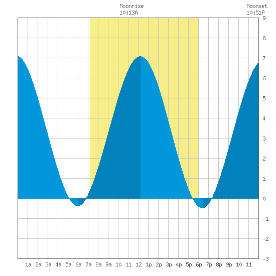 Jointer Island tide chart for Saturday, February 5, 2022