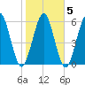 Jointer Island tide chart for Saturday, February 5, 2022