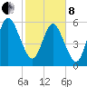 Jointer Island tide chart for Tuesday, February 8, 2022
