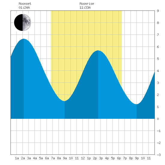 Jointer Island tide chart for Thursday, March 10, 2022