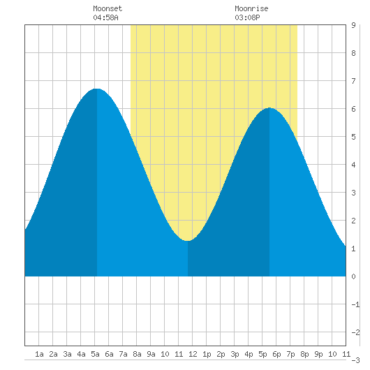 Jointer Island tide chart for Sunday, March 13, 2022