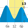 Jointer Island tide chart for Sunday, March 13, 2022