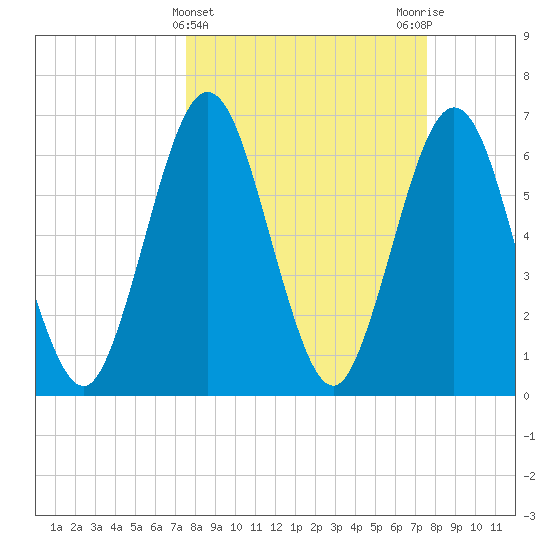 Jointer Island tide chart for Wednesday, March 16, 2022