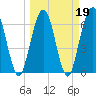 Jointer Island tide chart for Saturday, March 19, 2022