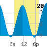 Jointer Island tide chart for Sunday, March 20, 2022