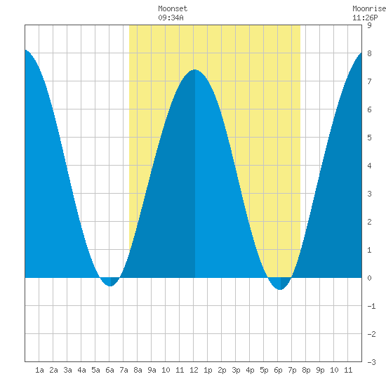 Jointer Island tide chart for Monday, March 21, 2022