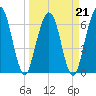 Jointer Island tide chart for Monday, March 21, 2022