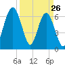 Jointer Island tide chart for Saturday, March 26, 2022