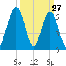 Jointer Island tide chart for Sunday, March 27, 2022