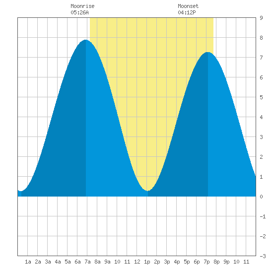 Jointer Island tide chart for Monday, March 28, 2022
