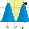 Jointer Island tide chart for Monday, March 28, 2022