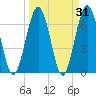 Jointer Island tide chart for Thursday, March 31, 2022