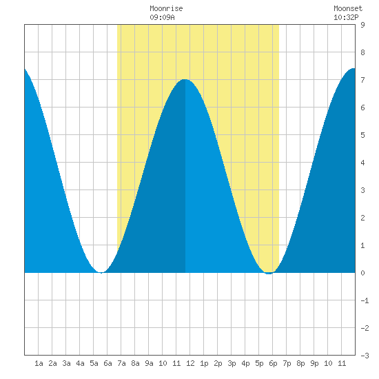 Jointer Island tide chart for Sunday, March 6, 2022