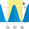 Jointer Island tide chart for Sunday, March 6, 2022