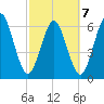 Jointer Island tide chart for Monday, March 7, 2022