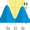 Jointer Island tide chart for Monday, April 11, 2022