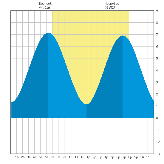 Jointer Island tide chart for Tuesday, April 12, 2022