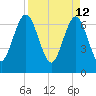 Jointer Island tide chart for Tuesday, April 12, 2022