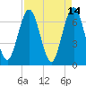 Jointer Island tide chart for Thursday, April 14, 2022