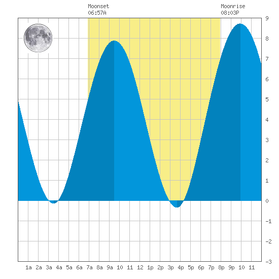 Jointer Island tide chart for Saturday, April 16, 2022