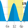 Jointer Island tide chart for Tuesday, April 19, 2022