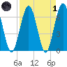 Jointer Island tide chart for Friday, April 1, 2022