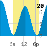 Jointer Island tide chart for Wednesday, April 20, 2022
