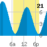 Jointer Island tide chart for Thursday, April 21, 2022
