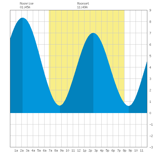 Jointer Island tide chart for Friday, April 22, 2022