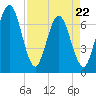Jointer Island tide chart for Friday, April 22, 2022