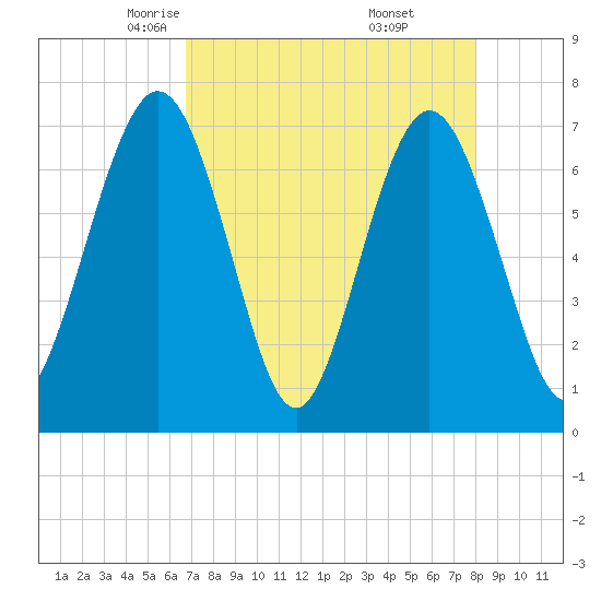 Jointer Island tide chart for Monday, April 25, 2022