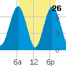 Jointer Island tide chart for Tuesday, April 26, 2022