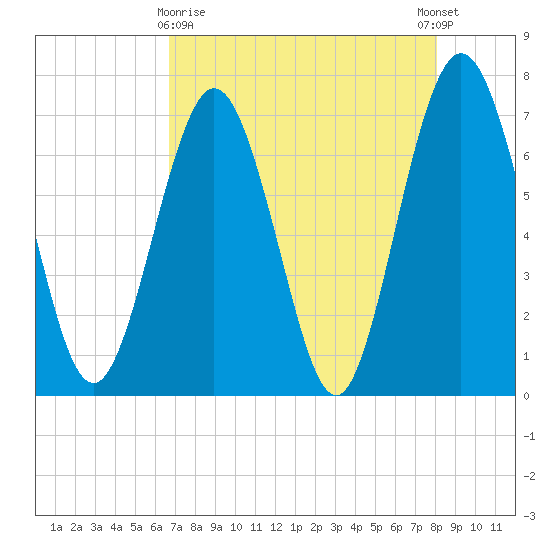 Jointer Island tide chart for Friday, April 29, 2022