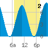 Jointer Island tide chart for Saturday, April 2, 2022