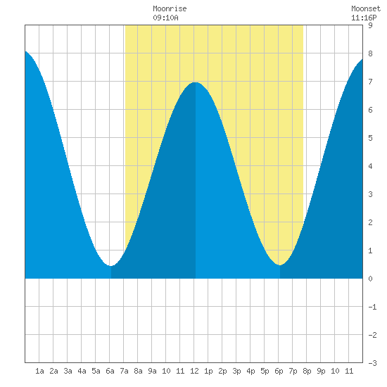 Jointer Island tide chart for Monday, April 4, 2022