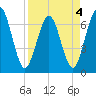 Jointer Island tide chart for Monday, April 4, 2022